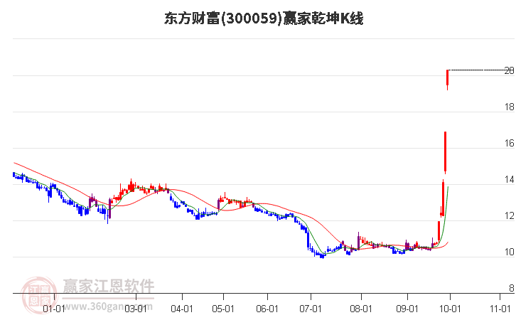 300059东方财富赢家乾坤K线工具