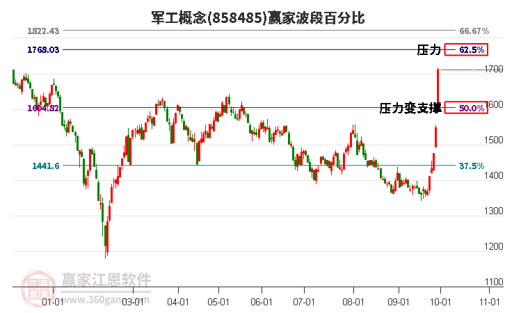 军工概念赢家波段百分比工具