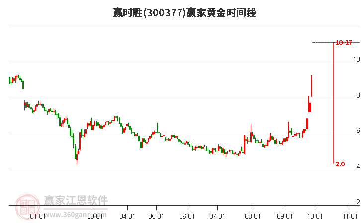 300377赢时胜黄金时间周期线工具