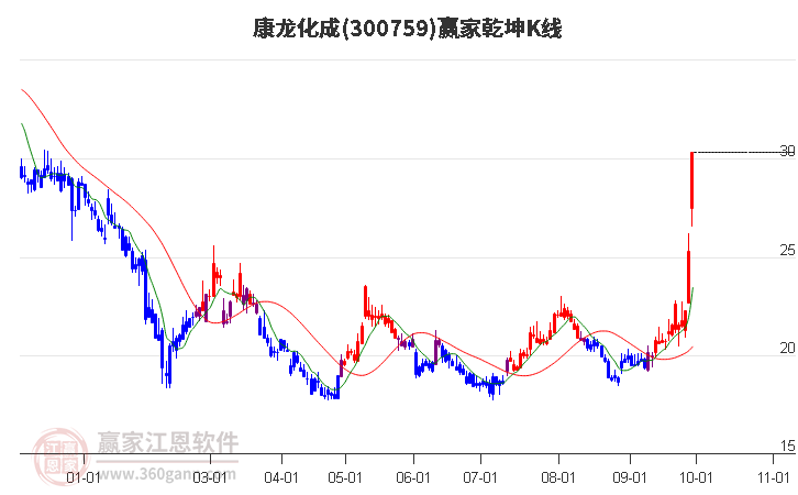 300759康龙化成赢家乾坤K线工具