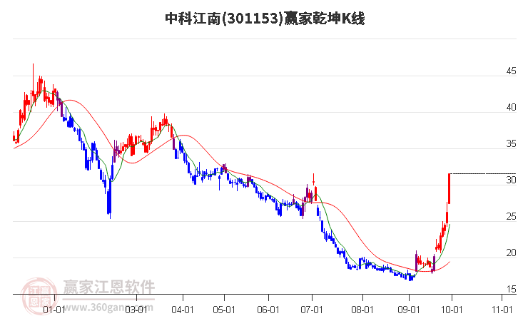 301153中科江南赢家乾坤K线工具