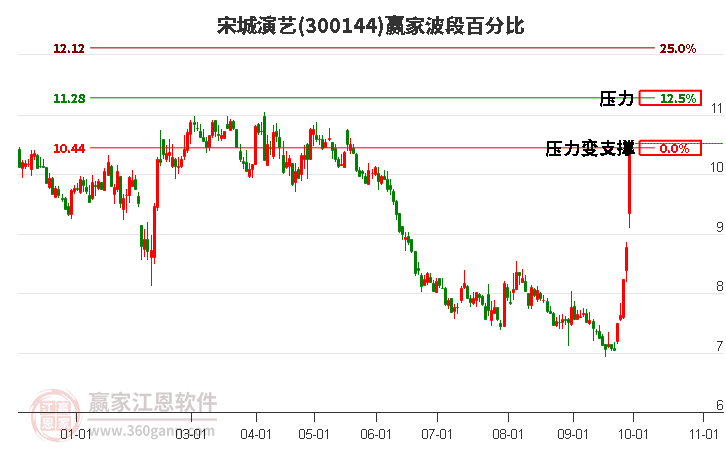 300144宋城演艺波段百分比工具