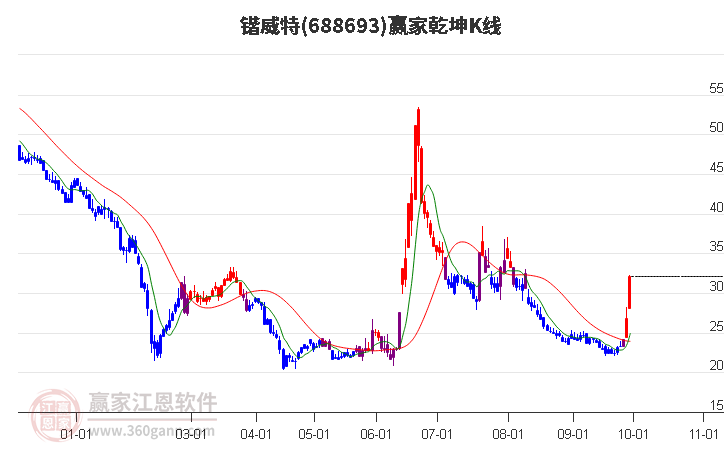 688693锴威特赢家乾坤K线工具