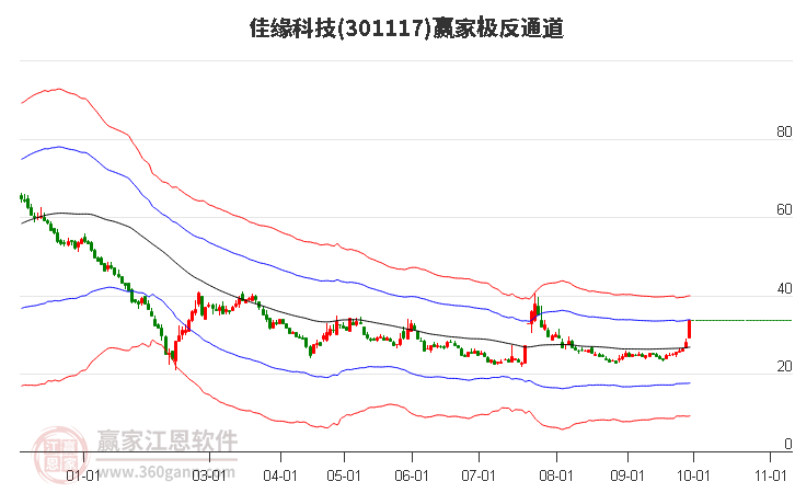 301117佳缘科技赢家极反通道工具