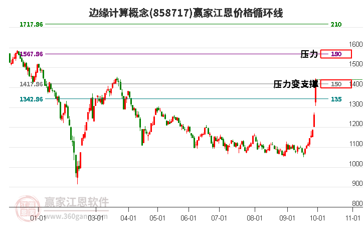 边缘计算概念江恩价格循环线工具