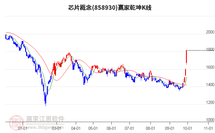 858930芯片赢家乾坤K线工具