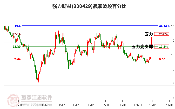 300429强力新材波段百分比工具