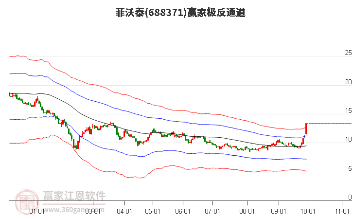 688371菲沃泰赢家极反通道工具