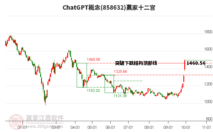 858632ChatGPT赢家十二宫工具