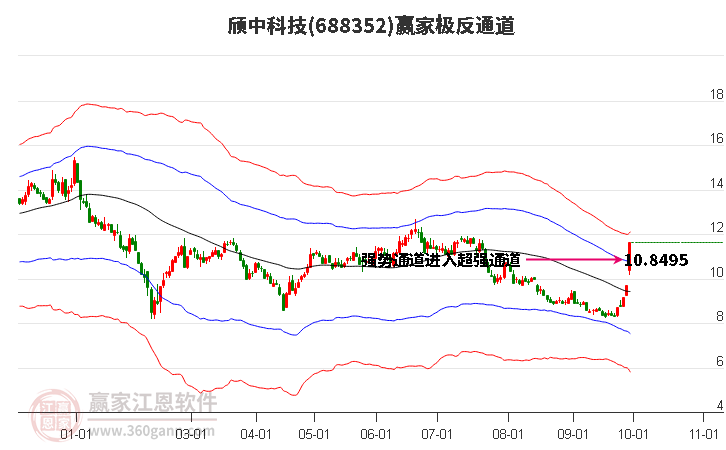 688352頎中科技贏家極反通道工具 688352頎中科技贏家極反通道工具