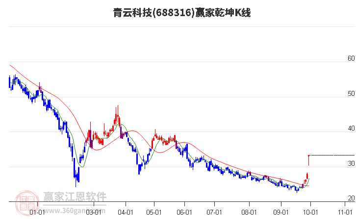 688316青云科技赢家乾坤K线工具