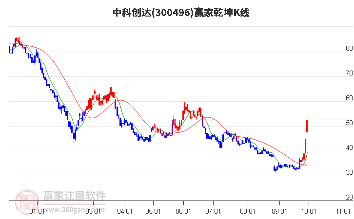 300496中科创达赢家乾坤K线工具