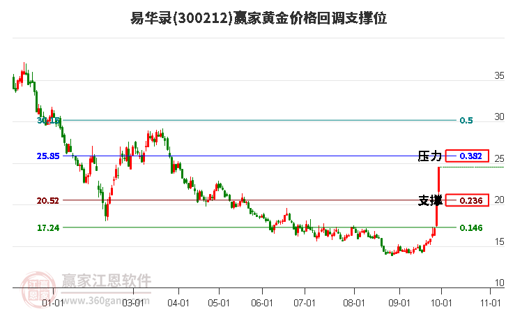 300212易华录黄金价格回调支撑位工具