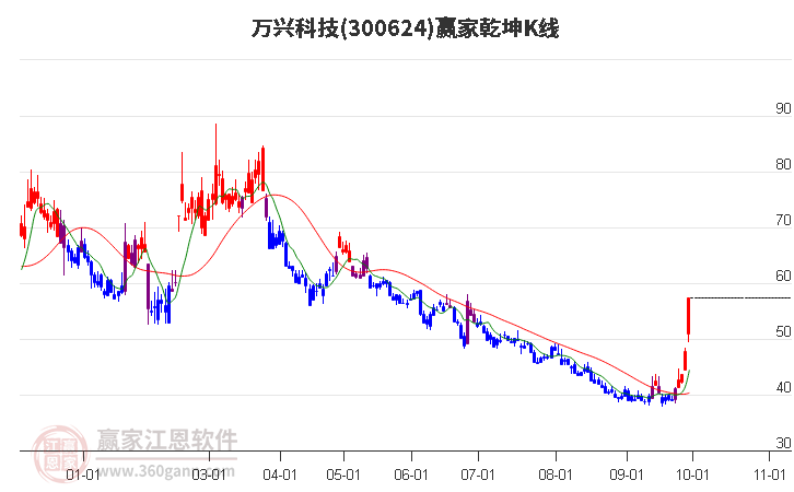 300624万兴科技赢家乾坤K线工具