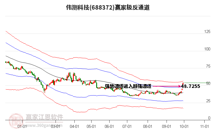688372偉測科技贏家極反通道工具
