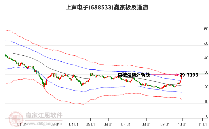 688533上聲電子贏家極反通道工具 688533上聲電子贏家極反通道工具