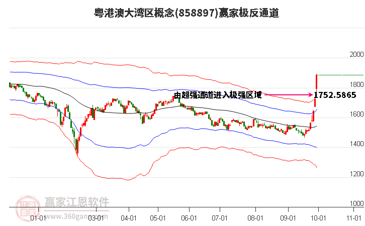 858897粤港澳大湾区赢家极反通道工具