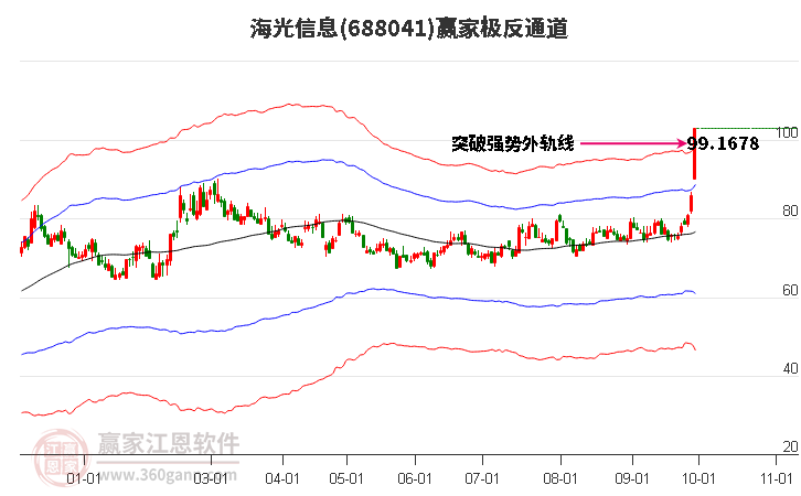 688041海光信息赢家极反通道工具