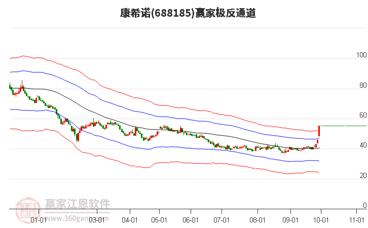 688185康希诺赢家极反通道工具