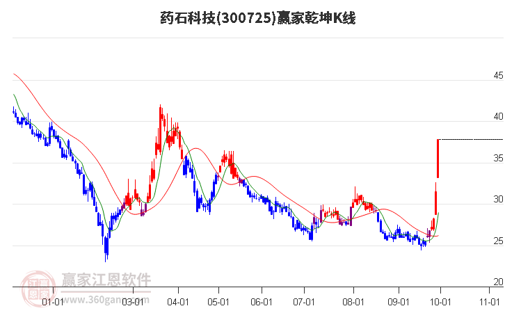 300725药石科技赢家乾坤K线工具