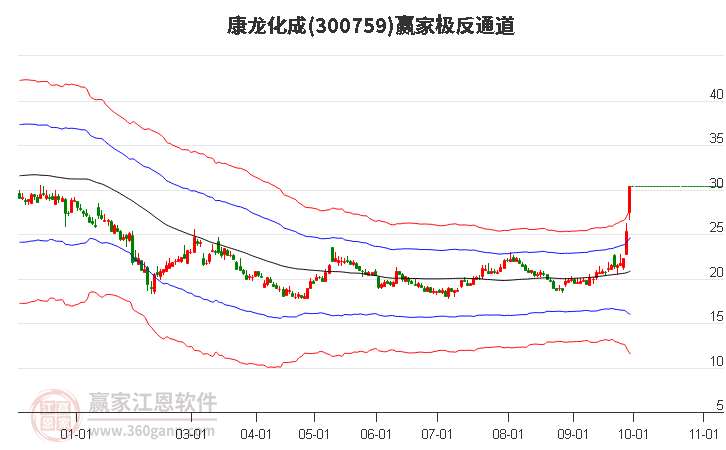 300759康龙化成赢家极反通道工具