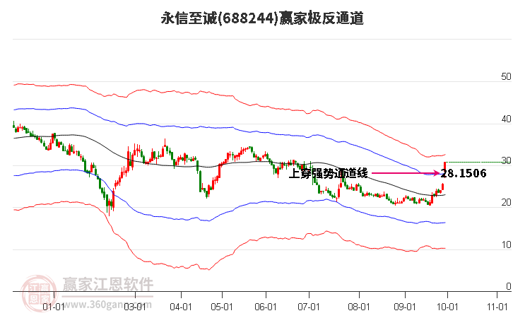 688244永信至诚赢家极反通道工具