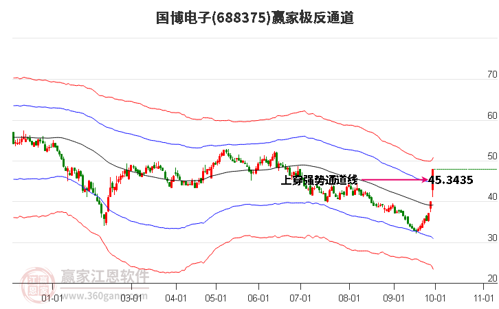 688375国博电子赢家极反通道工具