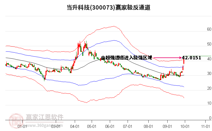 300073当升科技赢家极反通道工具