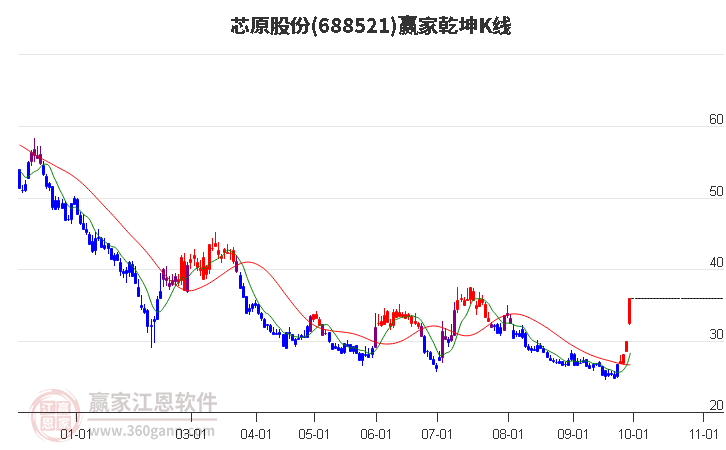 688521芯原股份赢家乾坤K线工具