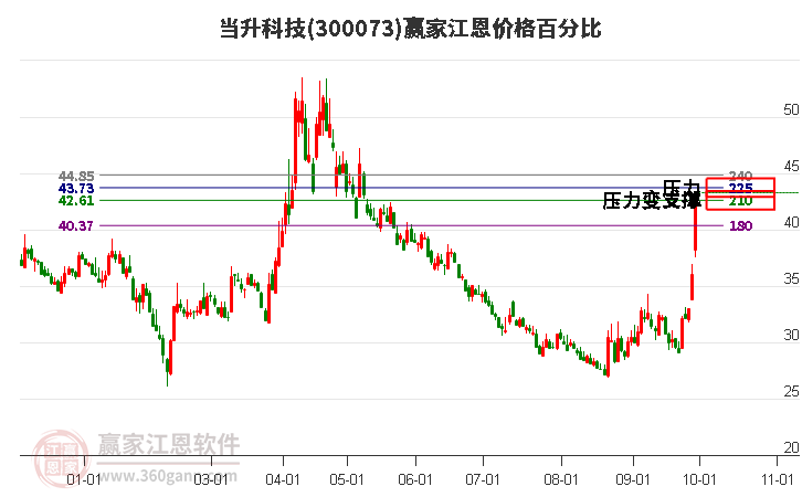 300073当升科技江恩价格百分比工具