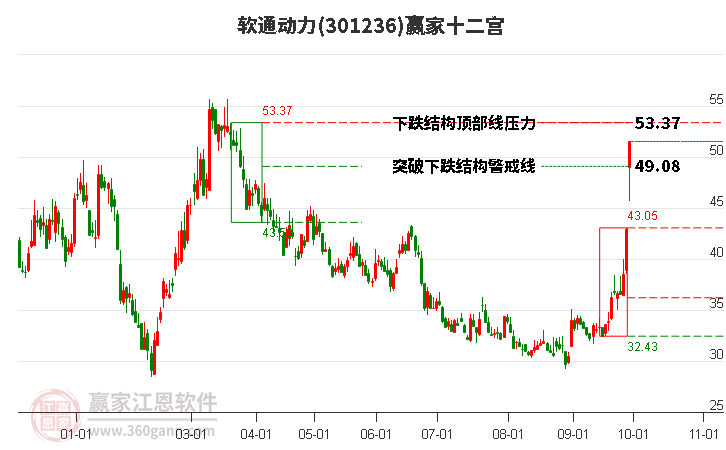 301236软通动力赢家十二宫工具