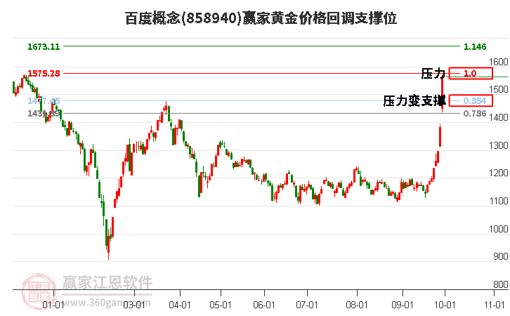 百度概念黄金价格回调支撑位工具