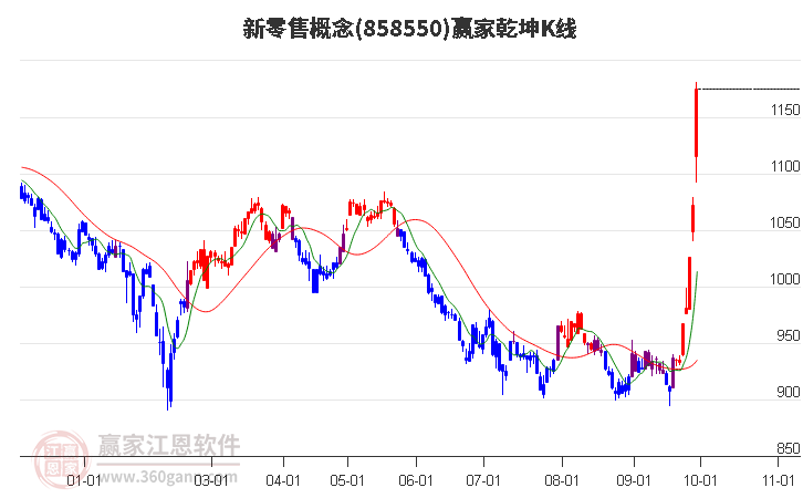 858550新零售赢家乾坤K线工具