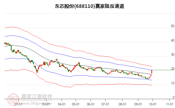 688110东芯股份赢家极反通道工具