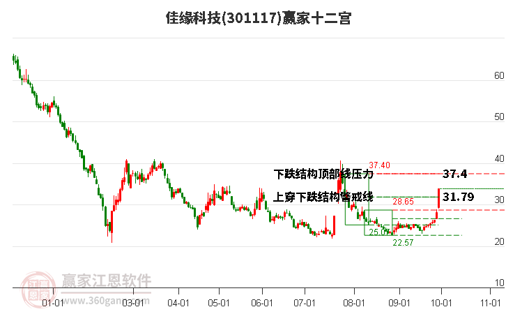 301117佳缘科技赢家十二宫工具