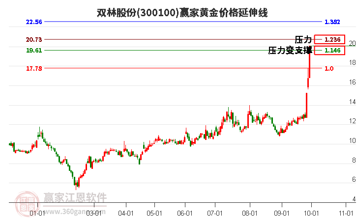 300100双林股份黄金价格延伸线工具