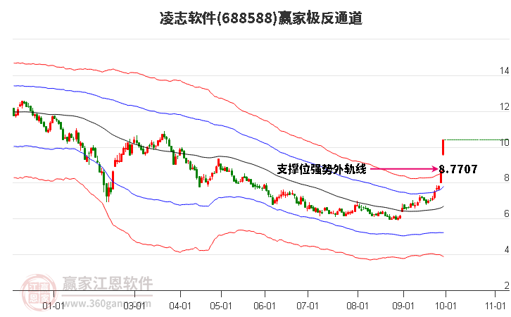 688588凌志软件赢家极反通道工具