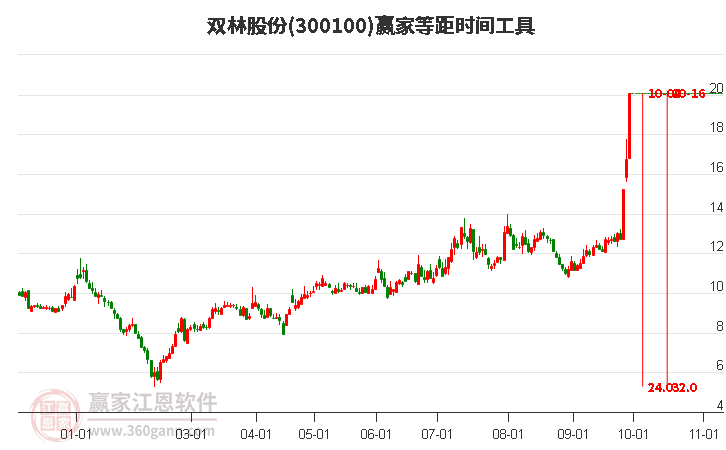 300100双林股份等距时间周期线工具