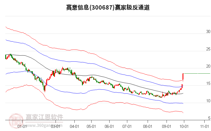 300687赛意信息赢家极反通道工具