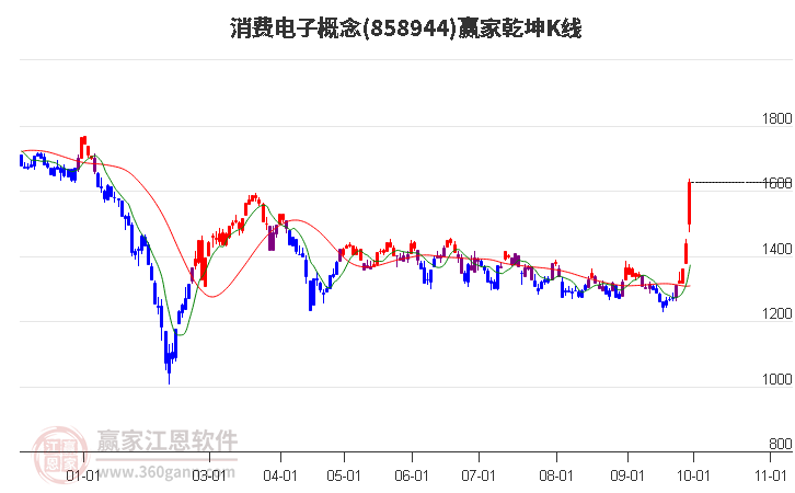 858944消费电子赢家乾坤K线工具