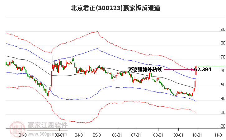 300223北京君正赢家极反通道工具