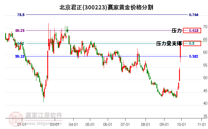 300223北京君正黄金价格分割工具