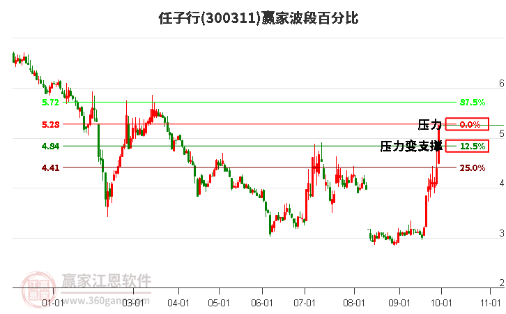 300311任子行波段百分比工具