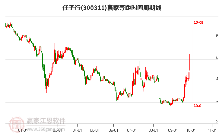 300311任子行等距时间周期线工具