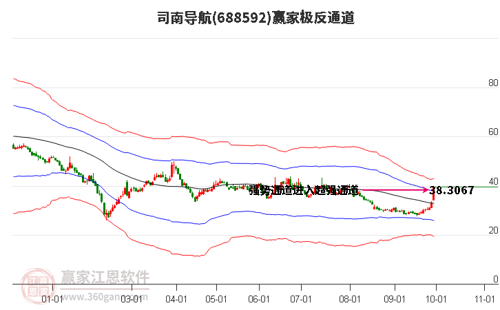 688592司南导航赢家极反通道工具