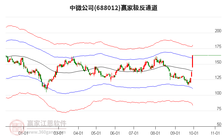 688012中微公司赢家极反通道工具