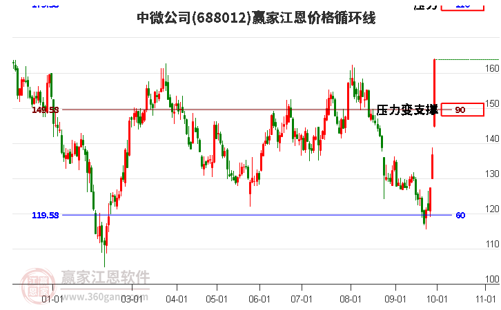 688012中微公司江恩价格循环线工具