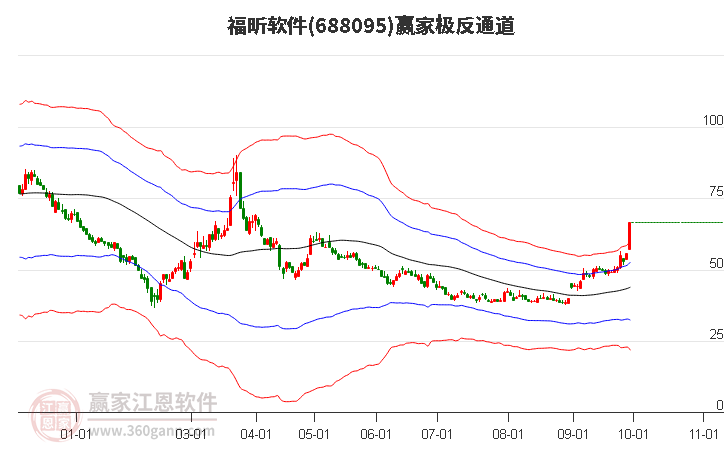 688095福昕软件赢家极反通道工具