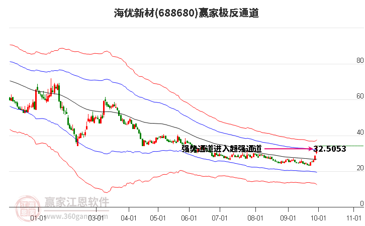 688680海优新材赢家极反通道工具