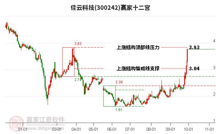 300242佳云科技赢家十二宫工具